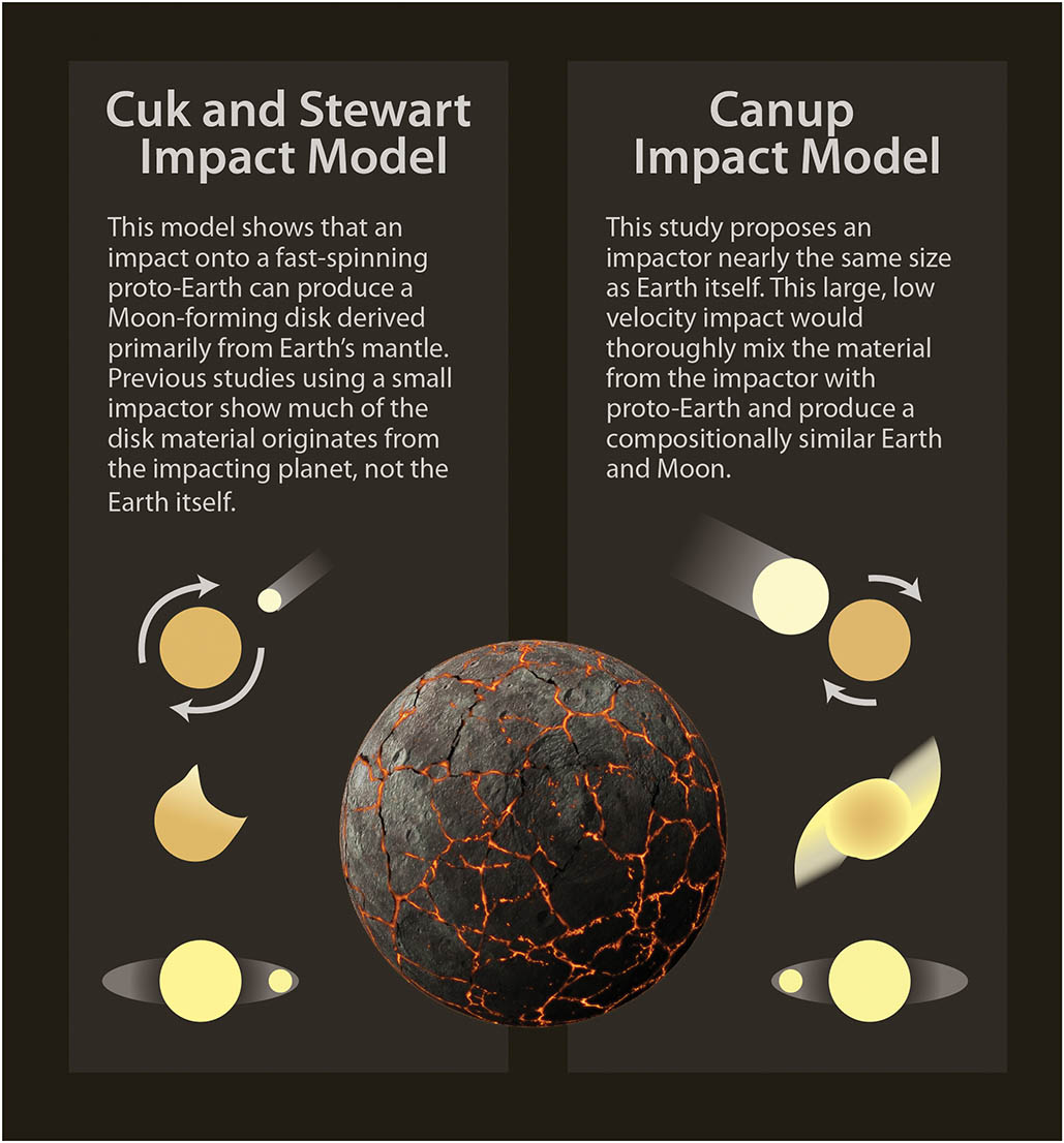 Two Models of Giant Impact Theory