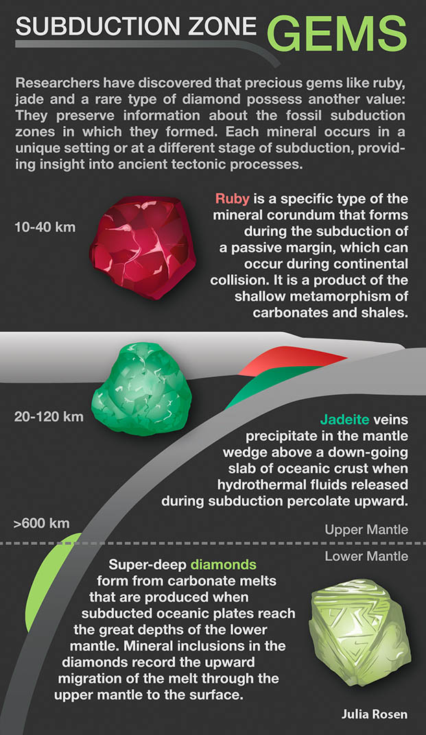 Subduction Gems