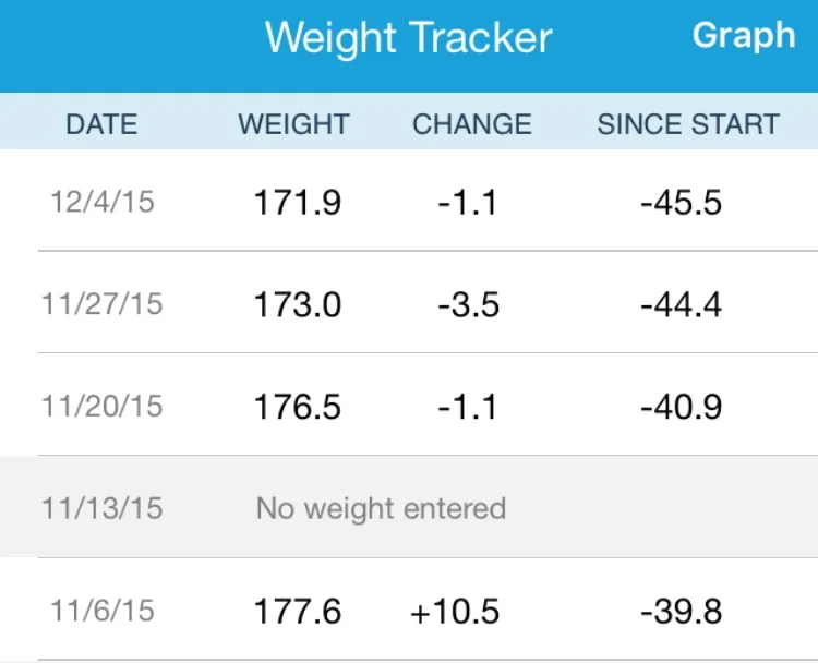 For those seeing a discrepancy in my overall weight loss. I started WW when I was 217.4, but I mark my overall weight loss from my highest (roughly 235). That is why my WW totals will always be less than the overall weight loss I go by.