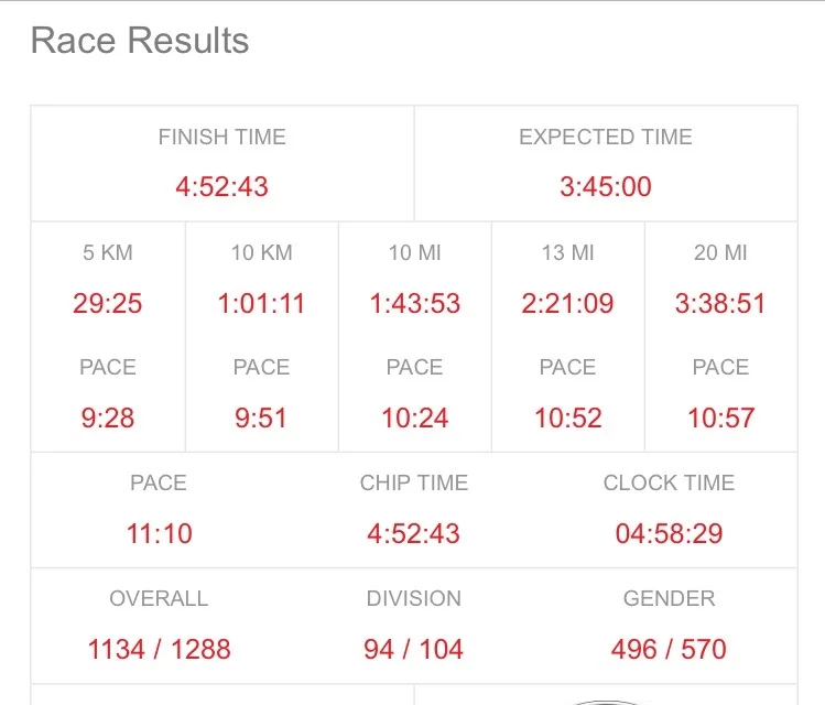 Slightly off the expected finish time ;)