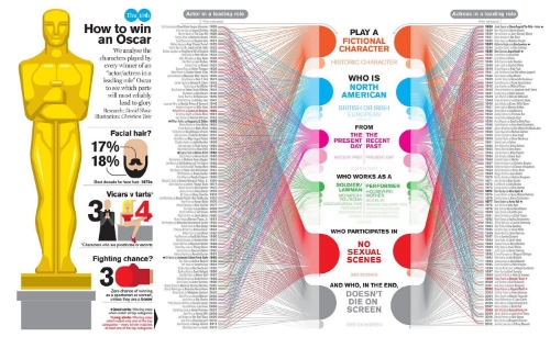How to Win an Oscar infographic from http://www.dgquarterly.com/oscars-infographic