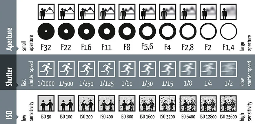 Take a look at this chart, it illustrates how each part of the exposure effects the image, including depth of field (focus), movement (blur) and noise.