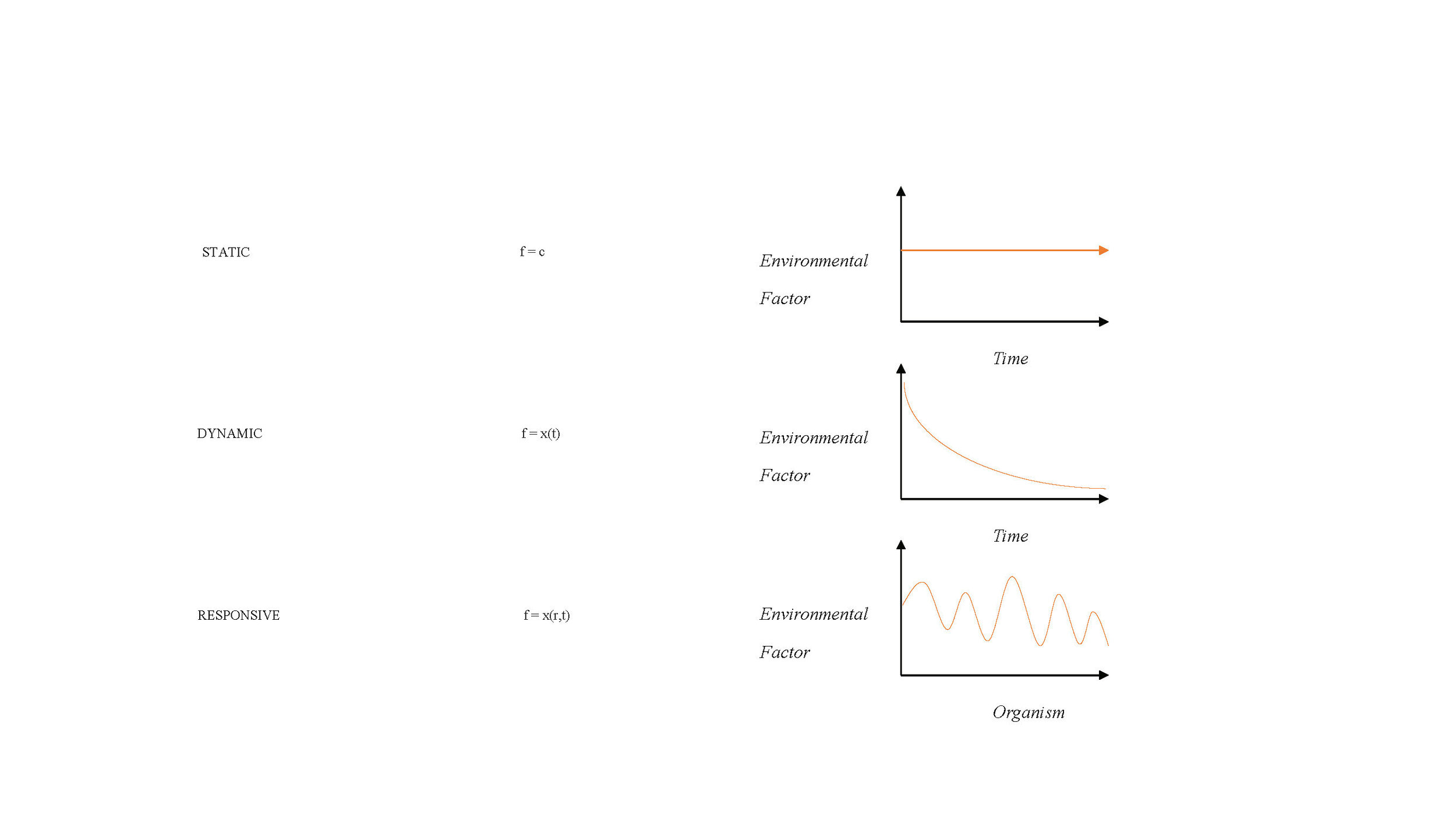 Dynamism is an inherent and much celebrated property of life across time scales. Many of the other traditionally recognized properties of individual life3,4 — growth, reproduction, response to environment, homeostasis, movement, and metabolism — as