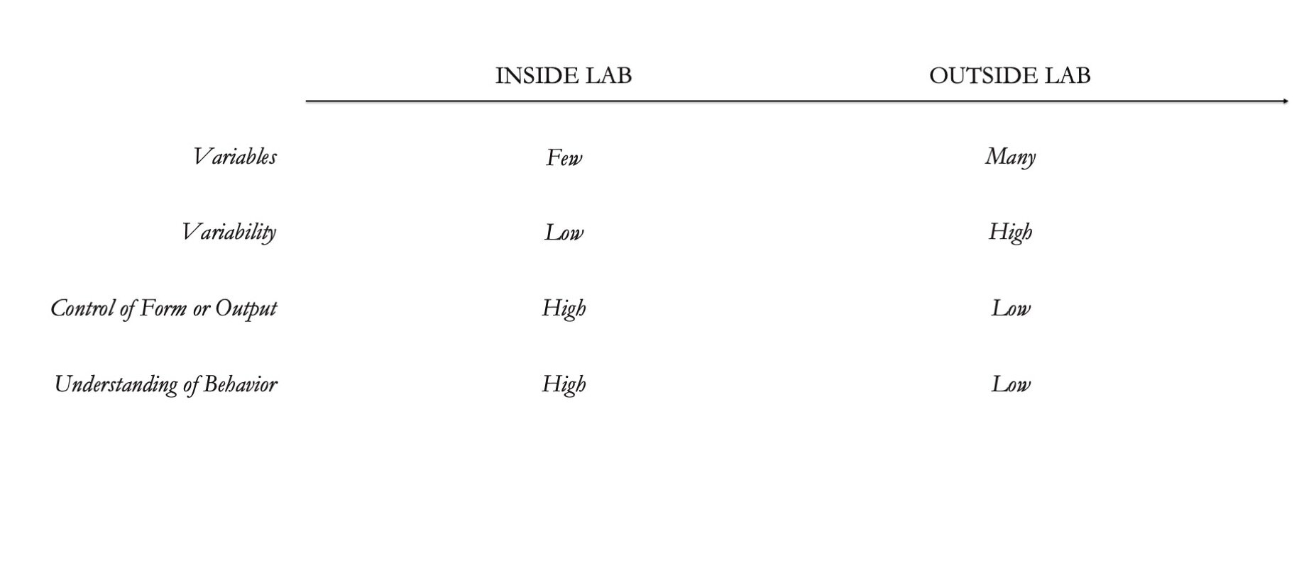 The laboratory serves as an architectural container that reduces environmental variables. This is furthered by the use of environmental chambers such as incubators, refrigerators, freezers, autoclaves, and cold rooms. While this allows for simplific