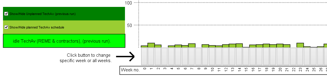 An interactive bar chart for each simulation week. This uses buttons as well.