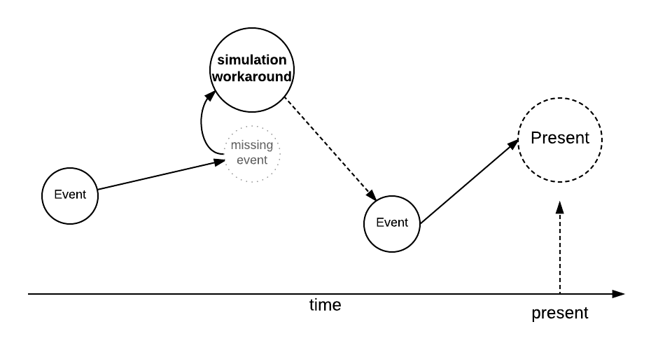 Simulation can even predict missing data from the past.