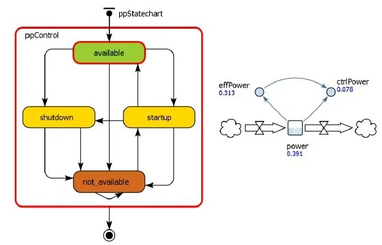 A sample paradigm-free model in AnyLogic: state charts next to an SD flow.