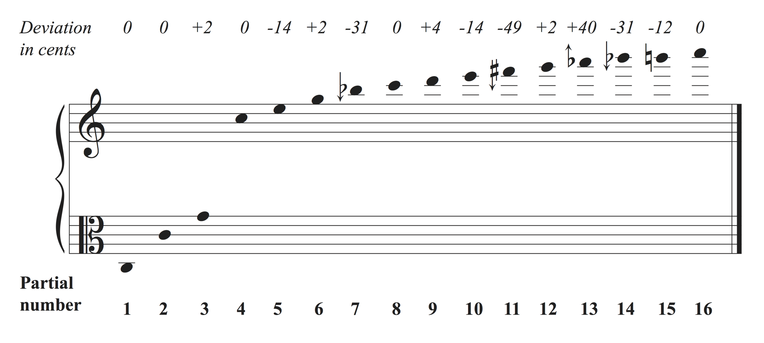 Overtone Series Chart