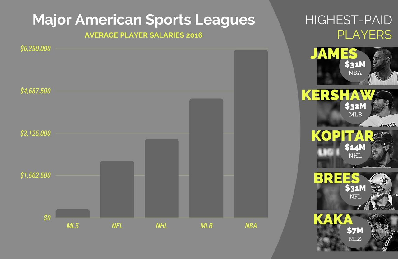 ALL MAJOR LEAGUES, HIGHEST PAID.png