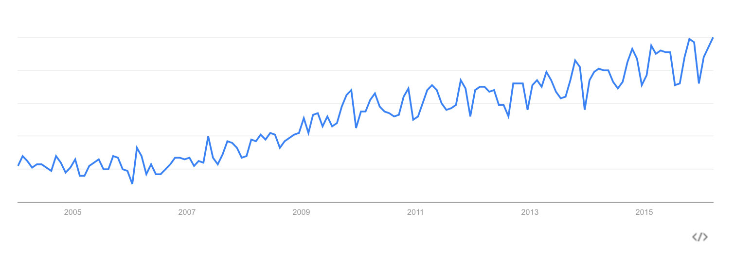 Interest in 'personal branding' according to Google Trends