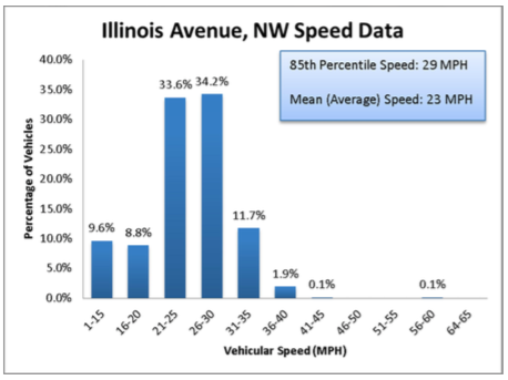 From the recent DDOT report on Illinois Avenue , requested by ANC 4D.