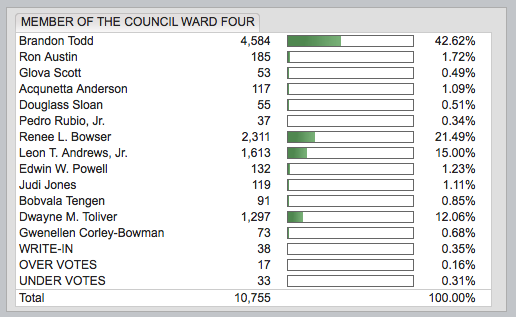 Results from the April 2015 special election (courtesy DCBOEE )