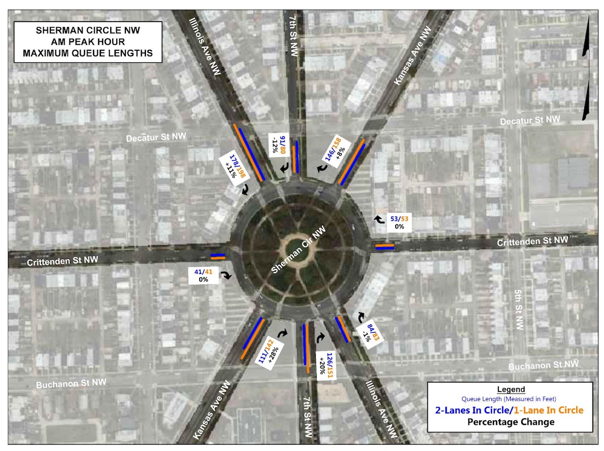 DDOT's computer model predictions of traffic queuing (or backups) for 2-lane and 1-lane designs at Sherman Circle
