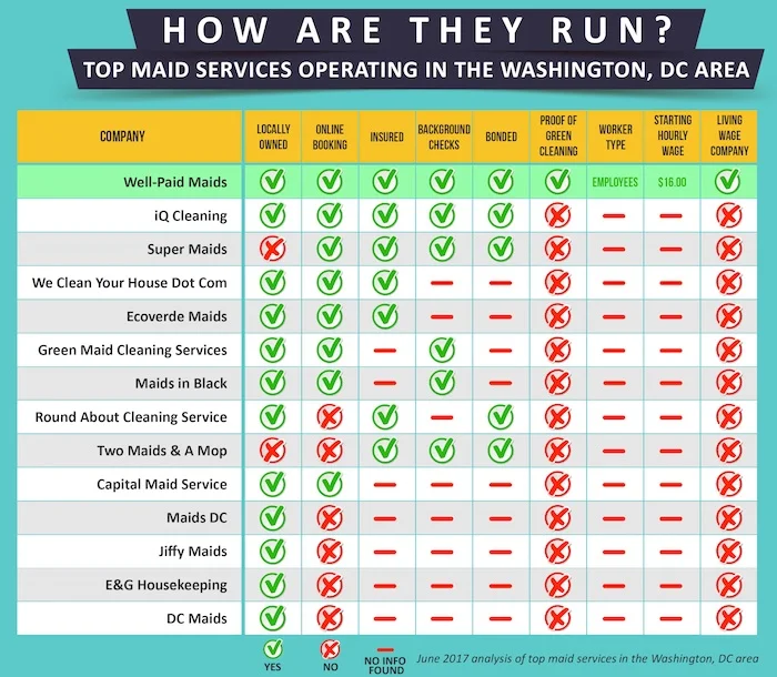 A comparison by Well-Paid Maids of the cleaning industry. 