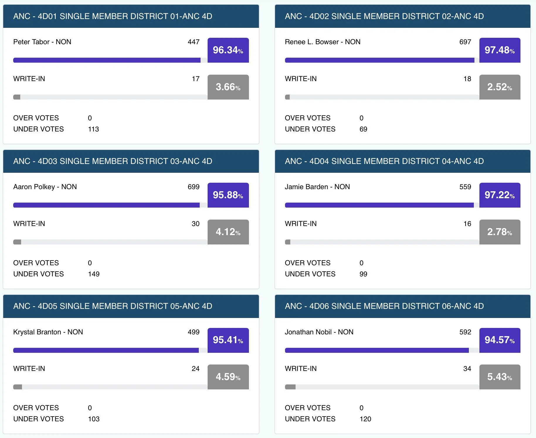 (graphs courtesy DCBOEE website)