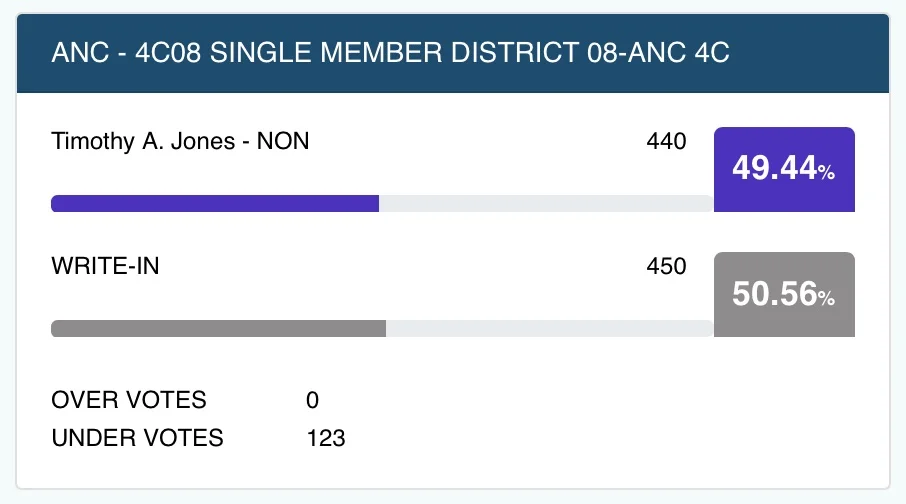 Final vote count as certified by DC Board of Elections .