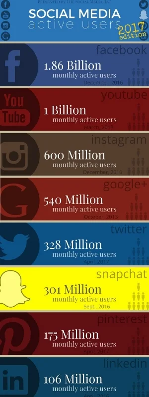 Social Media Active Users 