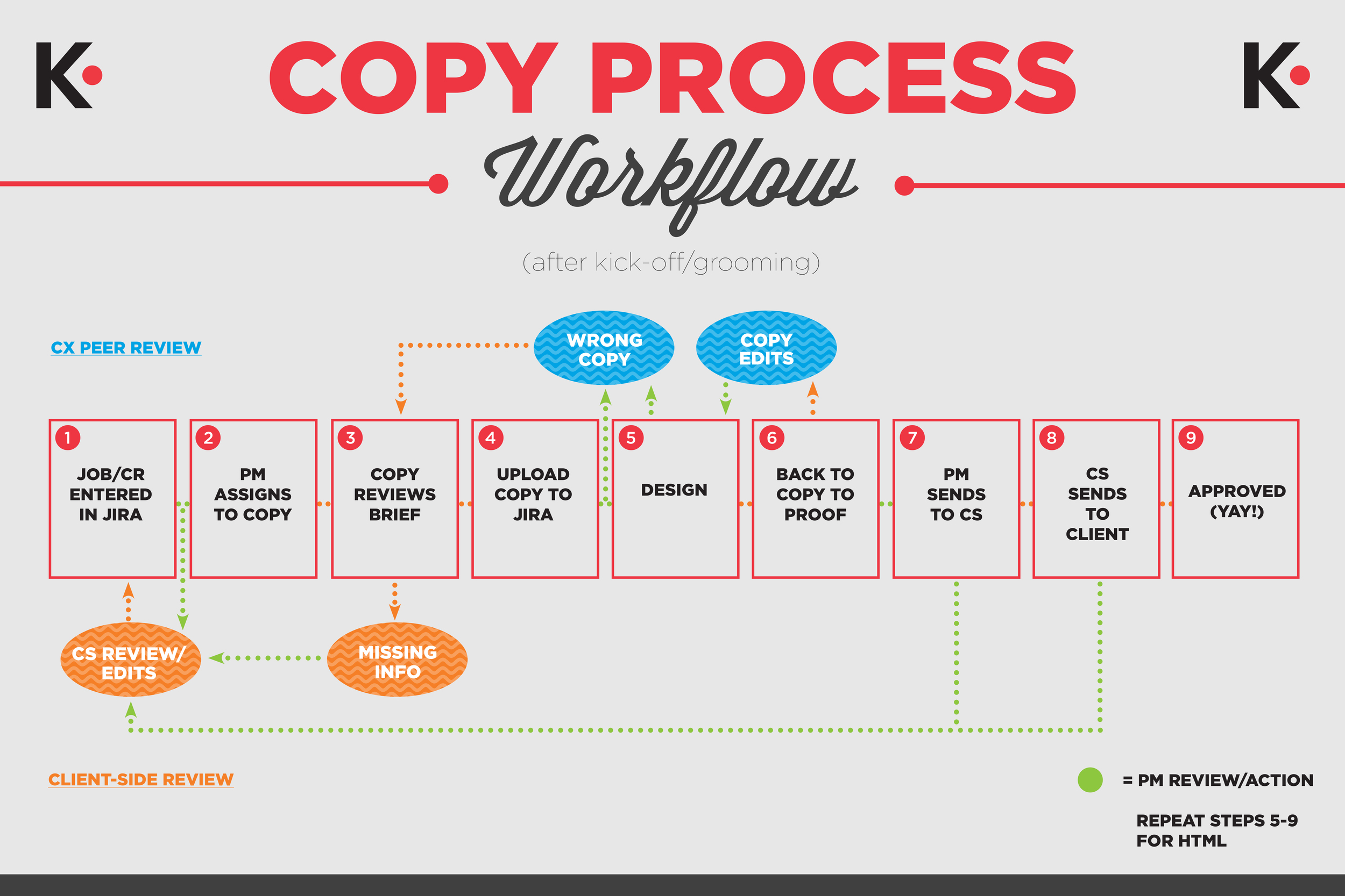 Kobie Copy Process Workflow Chart/Poster (Internal)