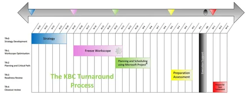 Refinery Turnaround Schedule 2022 Why Would You Want To Optimise Your Turnaround? — Yokogawa Digital Solutions