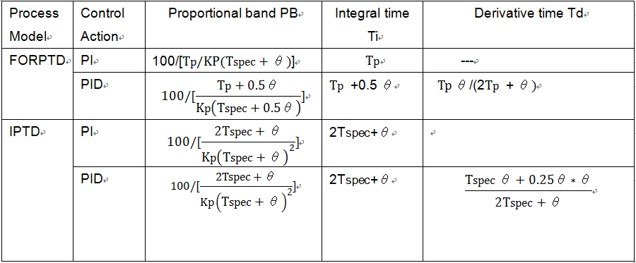 How To Tune Loops Expert Knowledge And Know How Yokogawa Advanced Solutions