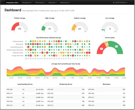 Abbildung 2: Exemplarisches Dashboard für Alarm Reporting and Analysis (Exaquantum/ARA)