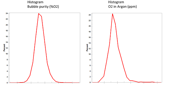 Histogramme zweier wichtiger Regelgrößen, der Blasenreinheit und der Argonproduktreinheit, abgeleitet aus Daten während 1 Monat Betrieb mit aktiver APC-Steuerung.