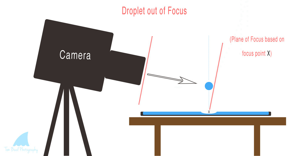 Water Droplet Out of Focus Diagram