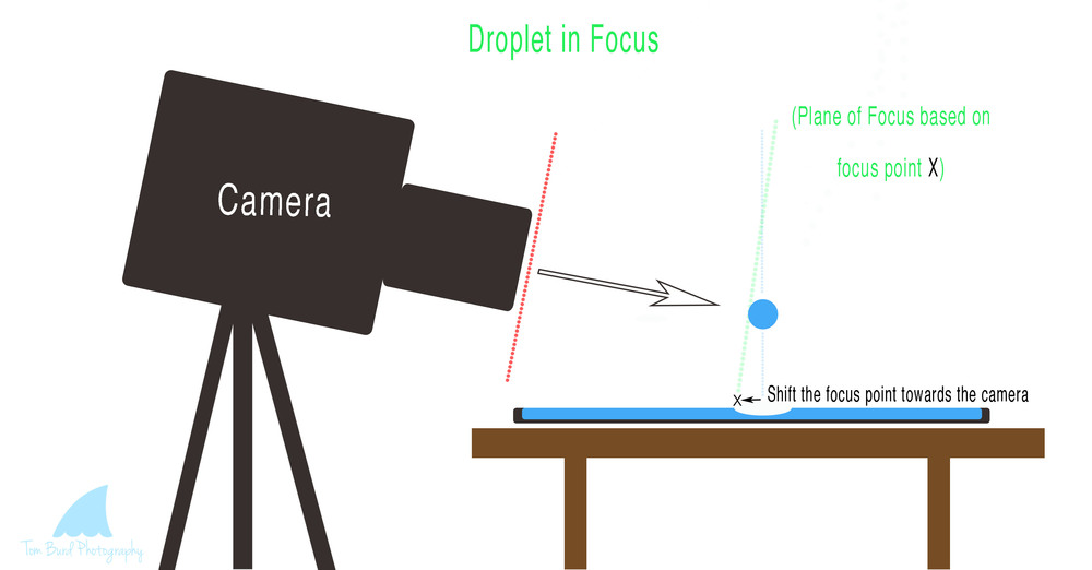 Water Droplet in Focus Diagram