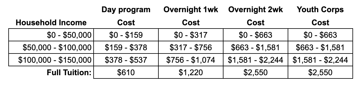 financial aid table
