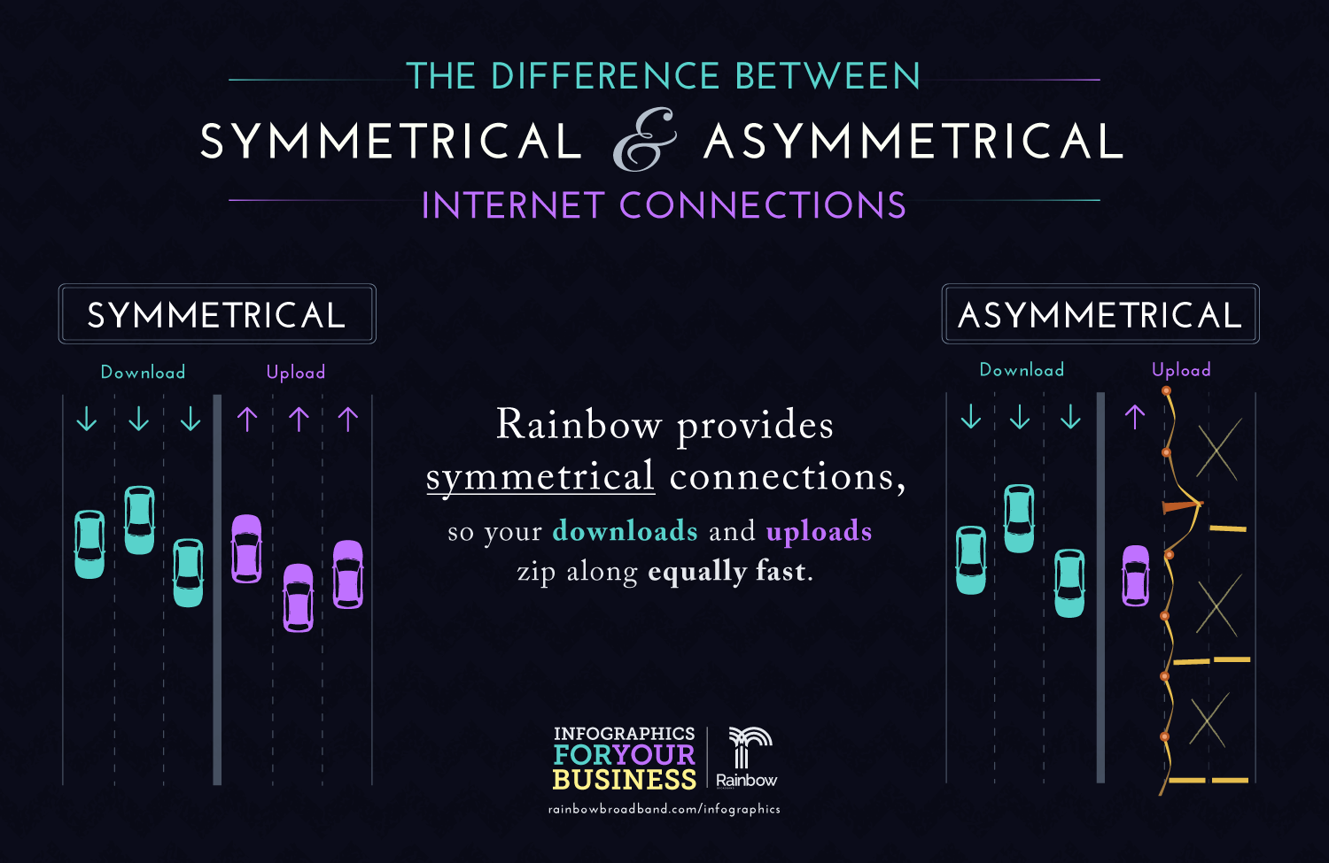 The Difference Between Symmetrical & Asymmetrical Internet Connections