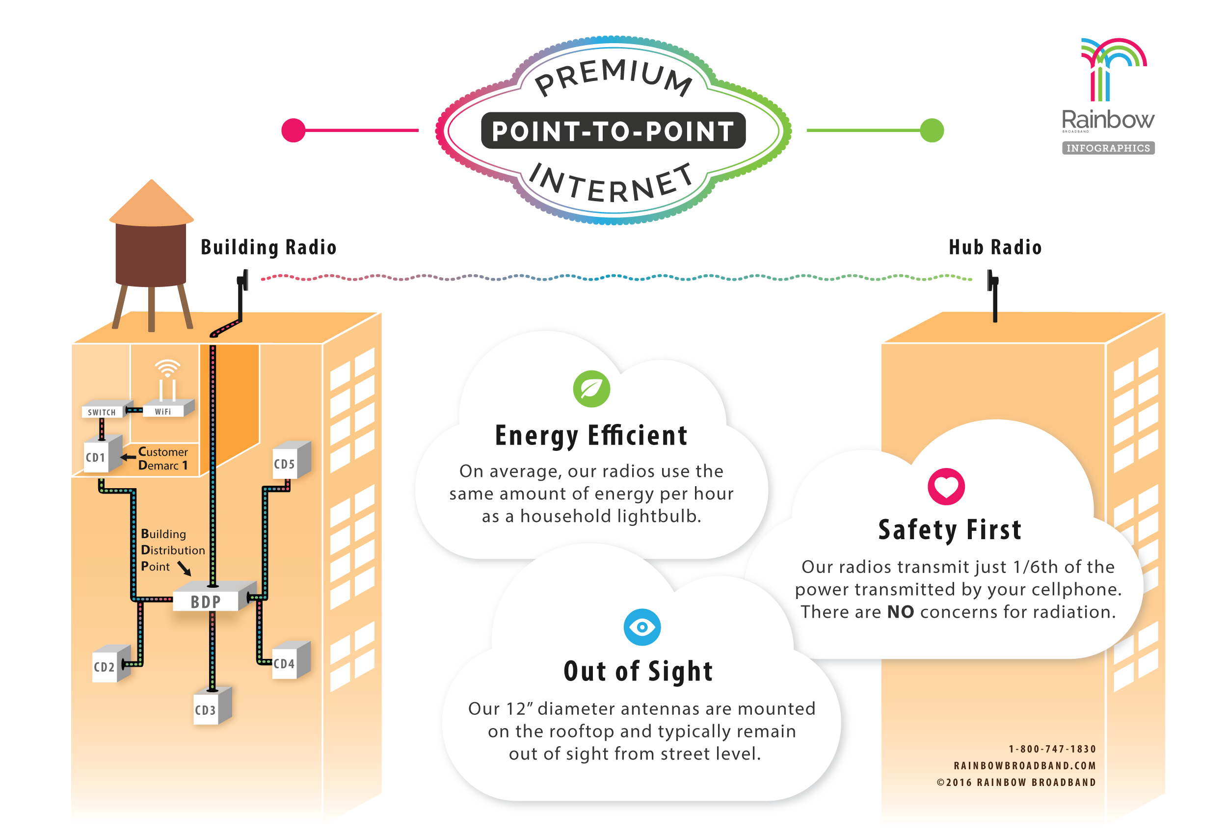 Conceptual Install Diagram for Premium Point-to-Point Internet