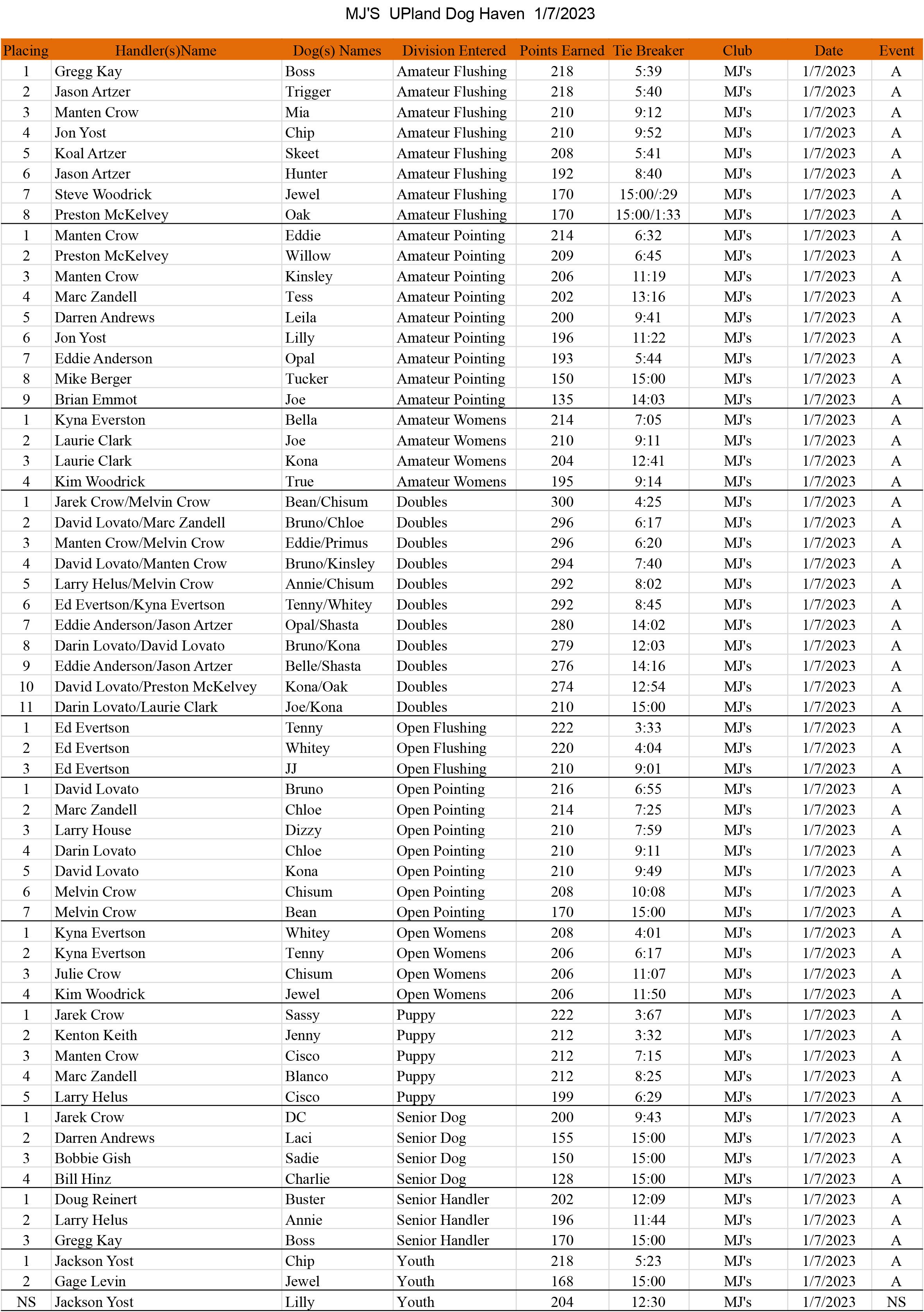 MJ's NAGDA Event Worksheet 1-7-23 xlsx - Placings.jpg