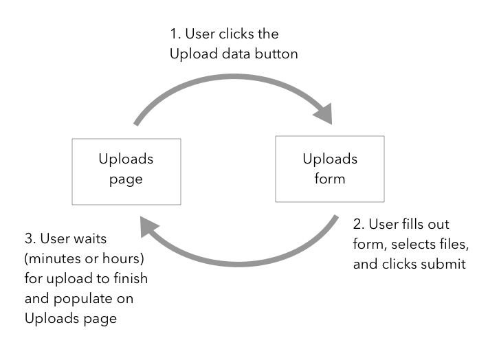 Current Upload Flow.png