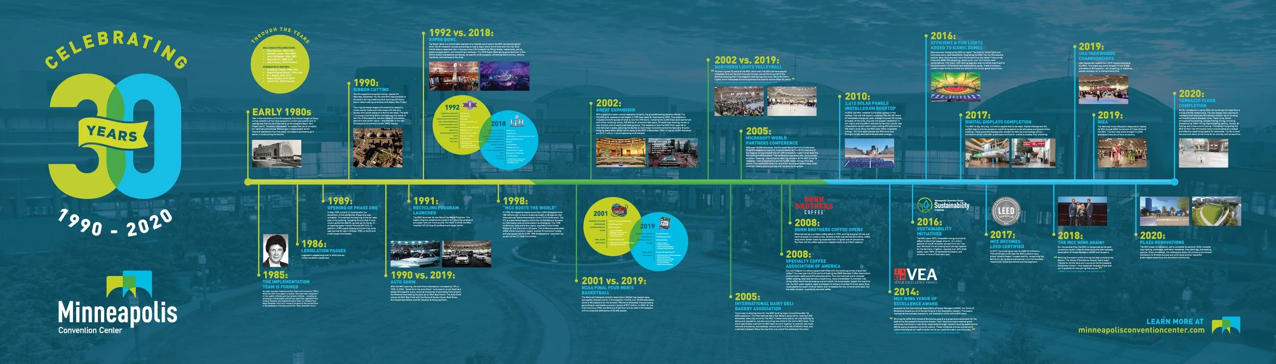 Minneapolis Convention Center 30 Year Timeline