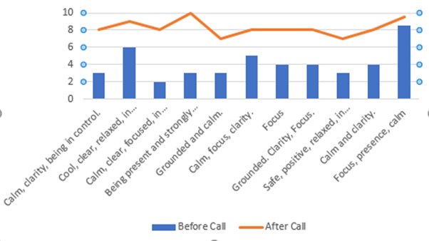 How each person’s desired state increased by the end of the call
