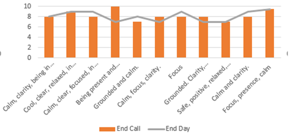 How well the desired state lasted throughout the rest of the day and evening
