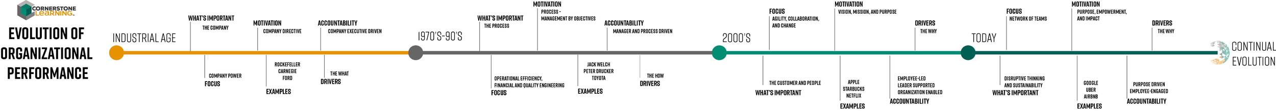 Org-Evolution-Timeline.png