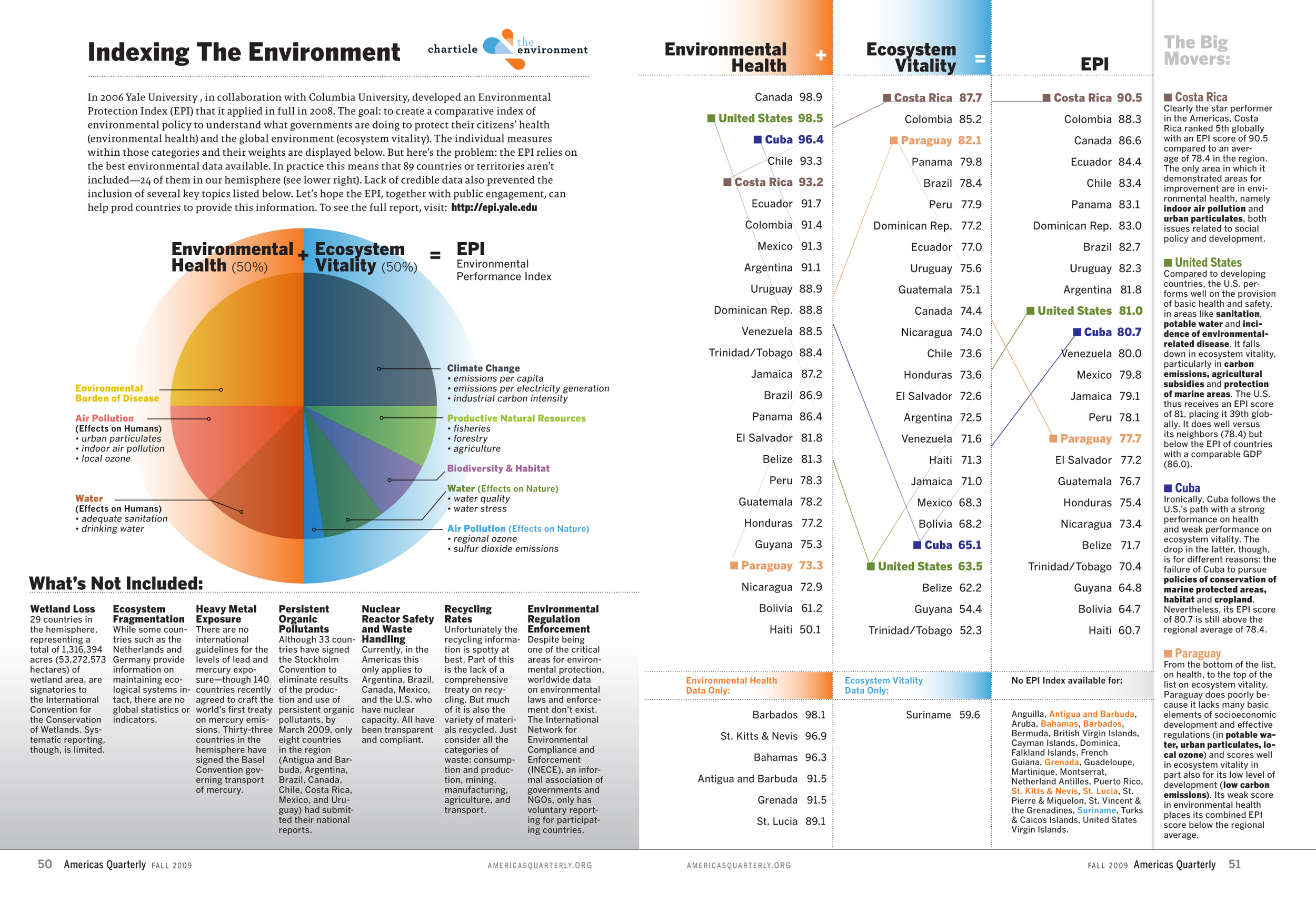 Environmental Performance Index