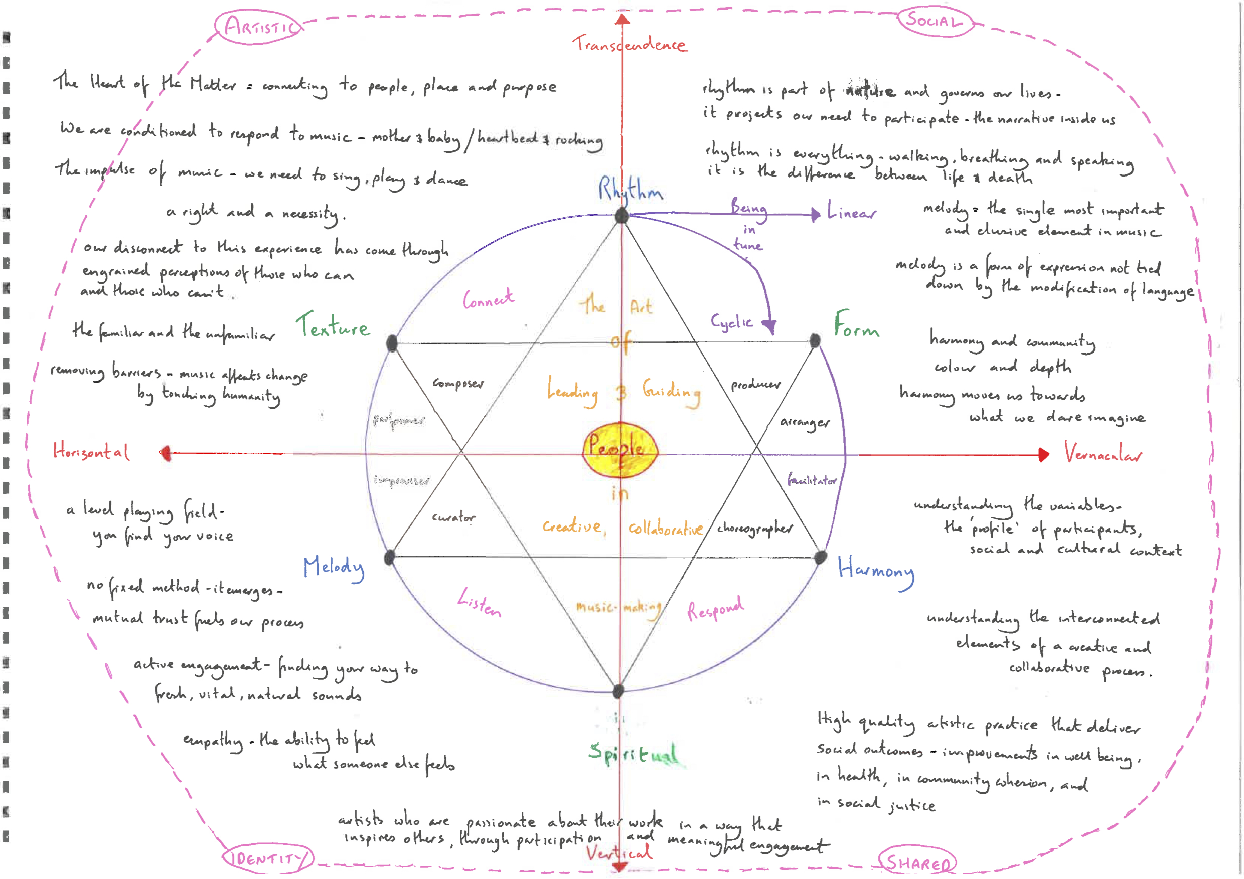 "Rhythm Melody Harmoney, People". A creative diagram by Sean Gregory.