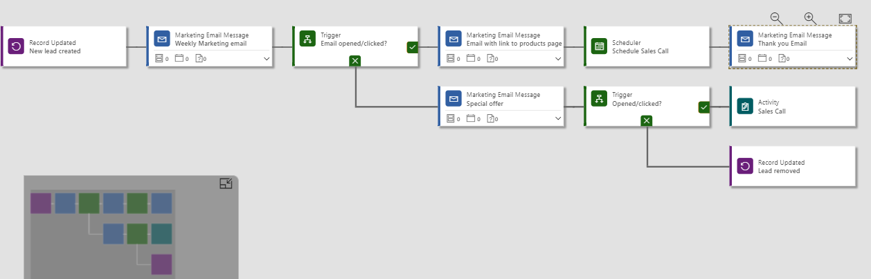 Drag tiles onto the modeler and visualize the different paths that leads can take based on their actions. There are currently four categories of tiles in Dynamics 365 for Marketing – Content-type, Action, Target, and Flow-control, and custom-made tiles. Within each category are several tiles to choose from that each represent a different marketing or outreach initiative.