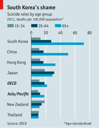 When it comes to the elderly, South Korea has the highest suicide rate worldwide.