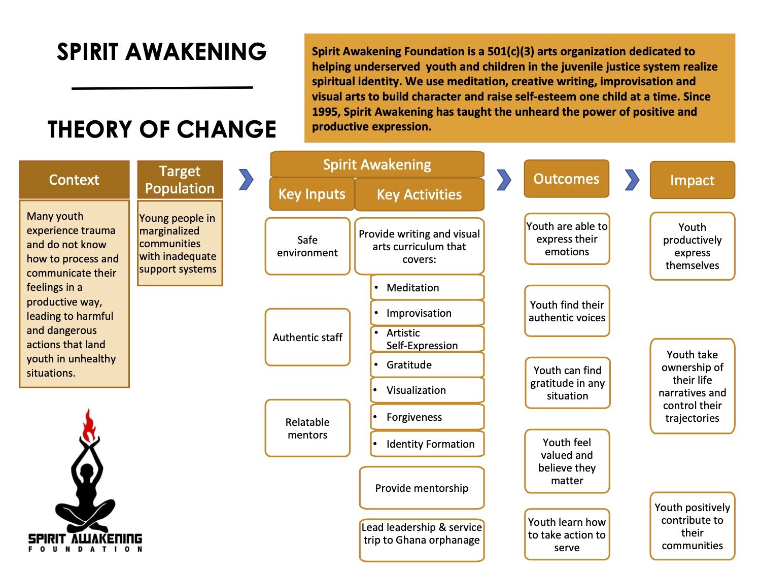 Spirit Awakening's Theory of Change