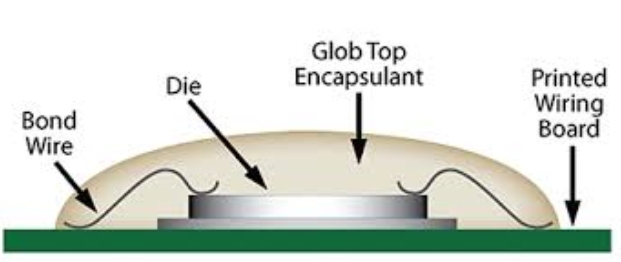 Diagram of how DIE is attached and Bonded