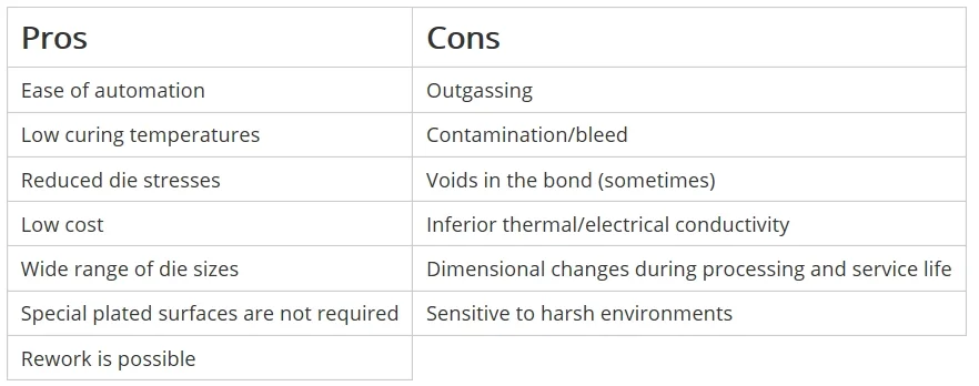 PROs and Cons of Adhesive DIE Bonding