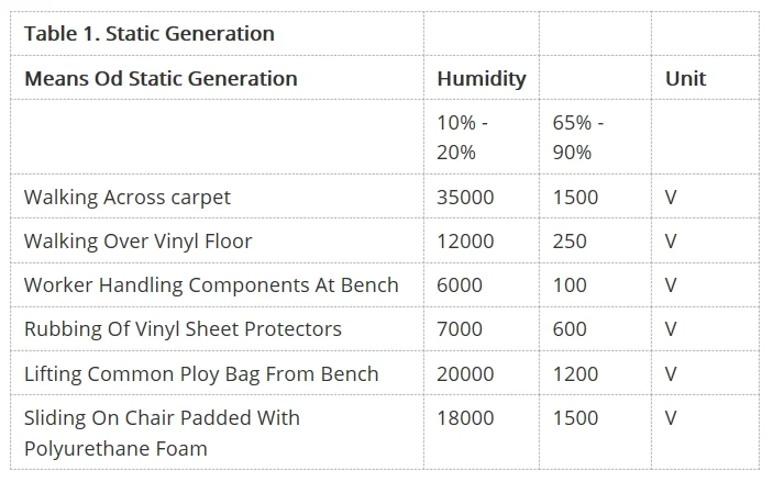Sources of Static Electricity that can Damage DIE