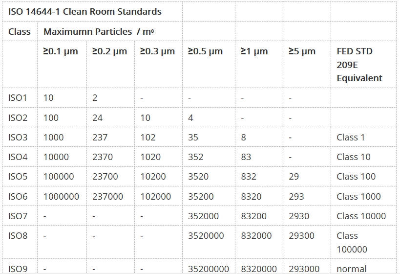 Clean Room Classes for DIE Handling