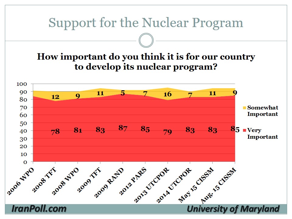 22 UMD-IranPoll Iranian Public Opinion on Nuclear Agreement 2015-8-12.jpg