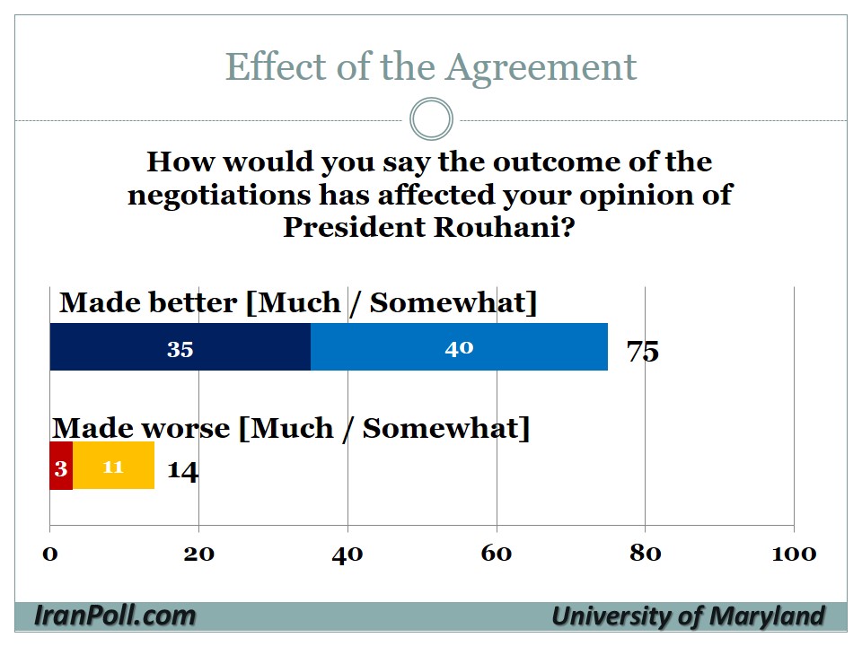 8 UMD-IranPoll Iranian Public Opinion on Nuclear Agreement 2015-8-12.jpg