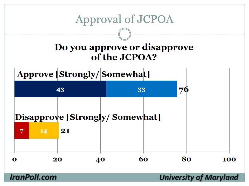 4 UMD-IranPoll Iranian Public Opinion on Nuclear Agreement 2015-8-12.jpg