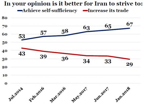 IranPoll-UMD Jan 2018 Iran Results and Trends (30).JPG